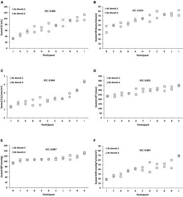 Cardiovascular measures display robust phenotypic stability across long-duration intervals involving repeated sleep deprivation and recovery